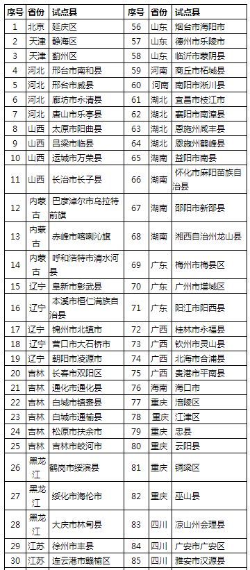 福建5地擬入選國家這份試點縣名單 有你的家鄉(xiāng)嗎