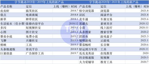 內(nèi)卷加劇,app工廠按下產(chǎn)品 上新 暫停鍵