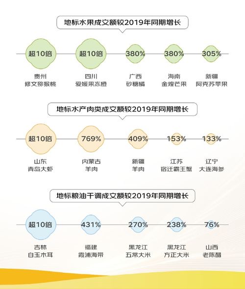 萊陽秋月梨 青島大蝦等成線上 爆款 銷售額較5年前漲超10倍