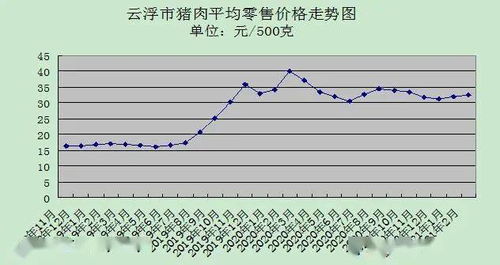 云浮市二月份農(nóng)副產(chǎn)品銷量增加,價(jià)格基本穩(wěn)定