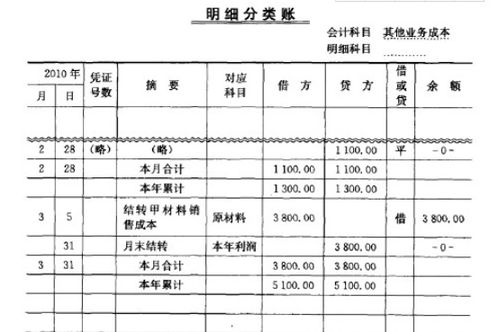 小規(guī)模納稅人銷售免稅的農(nóng)產(chǎn)品怎樣做會計分錄