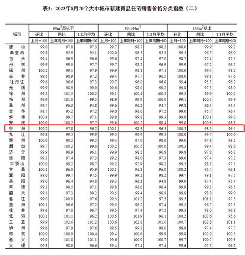 8月全國70城房價公布,福州廈門房價都降了